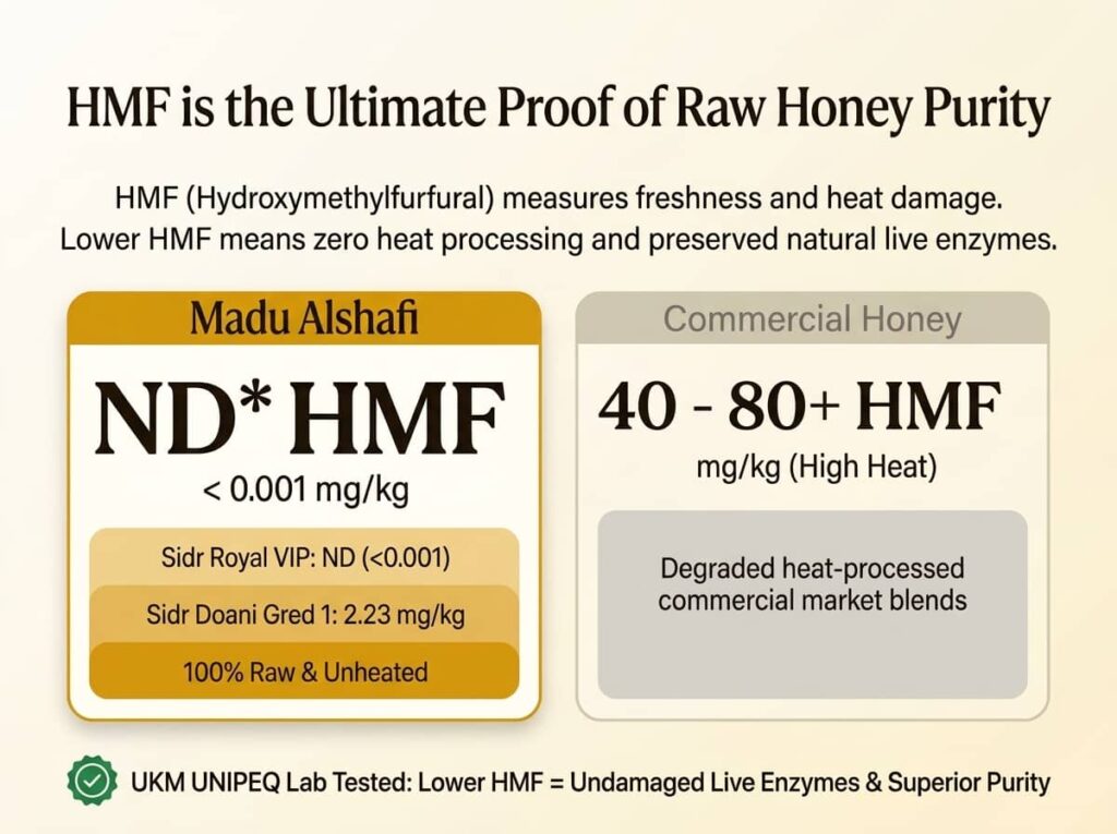 madu alshafi Honey purity comparison - HMF madu